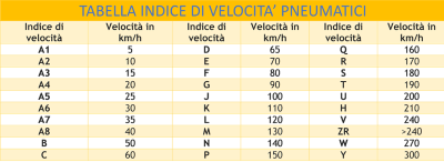 Indice velocità pneumatici