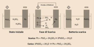 fasi di carica e scarica batteri al piombo acido