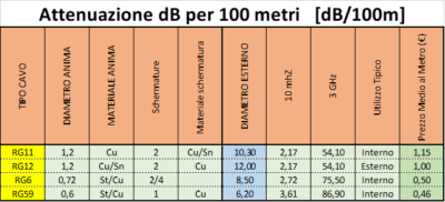 attenuazione cavo tv