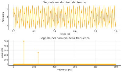 differenza tra dominio della frequenza e quello del tempo