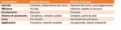 Principali Differenze tra Motore Sincrono e Motore Asincrono