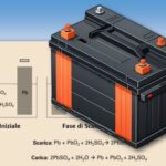 Come Funziona la batteria al piombo acido?