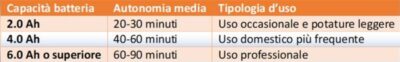 Capacità e durata della batteria