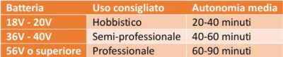 Potenza ed autonomia della batteria