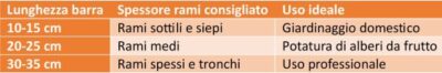 Lunghezza e capacità  della barra di taglio