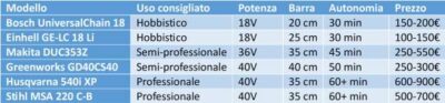 Confronto dei migliori modelli