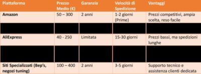 confronto tra negozi